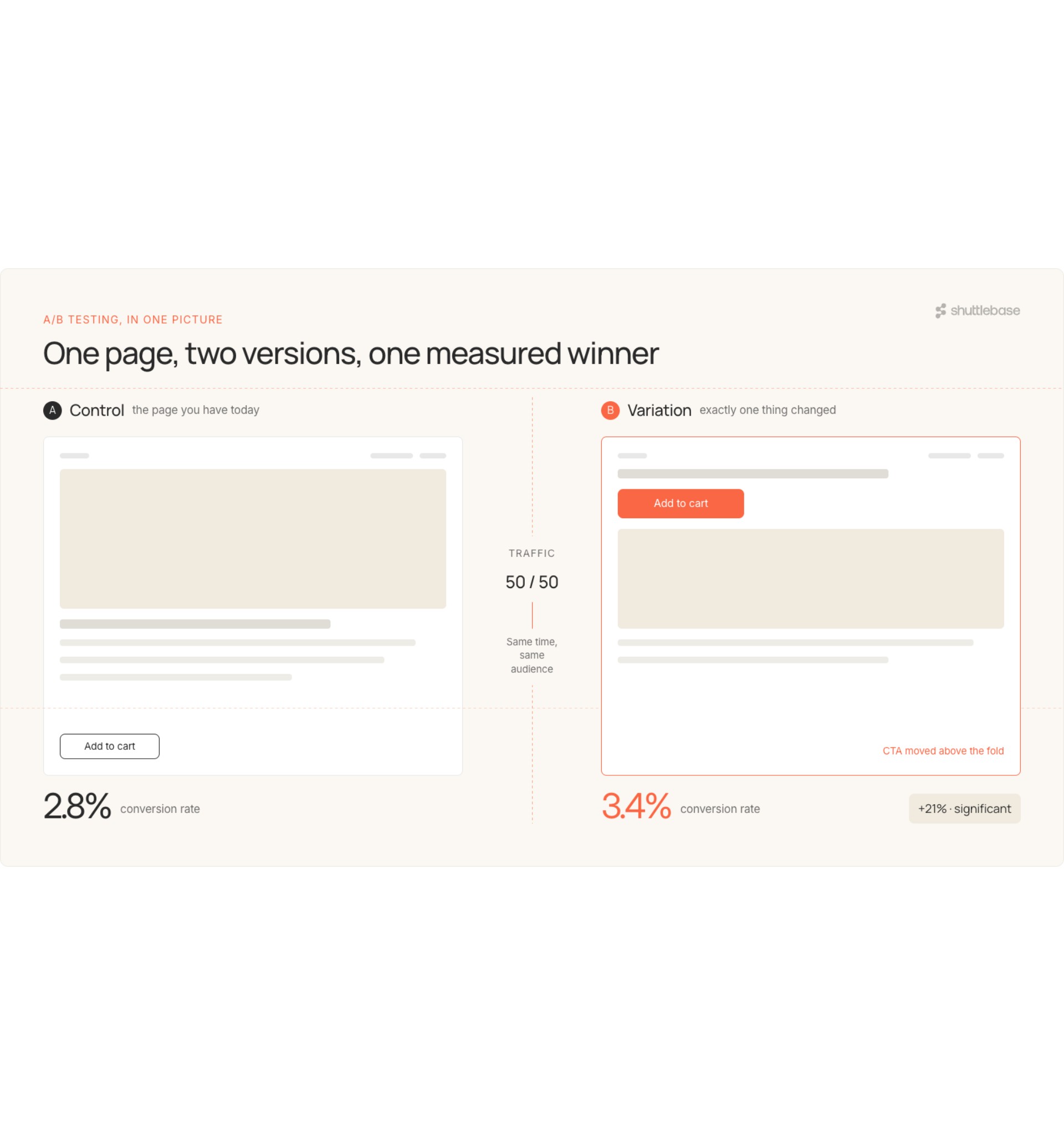 What Is A/B Testing? A Complete Guide