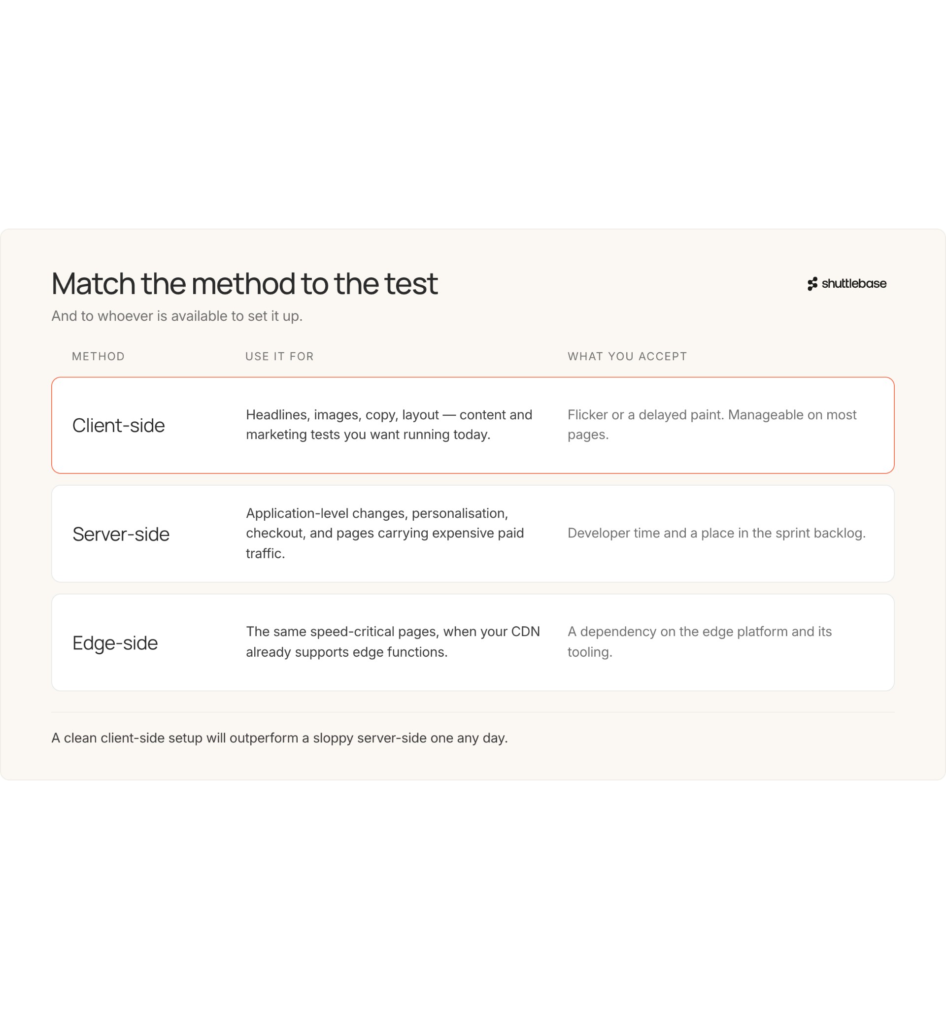 How does variant rendering work in A/B testing?
