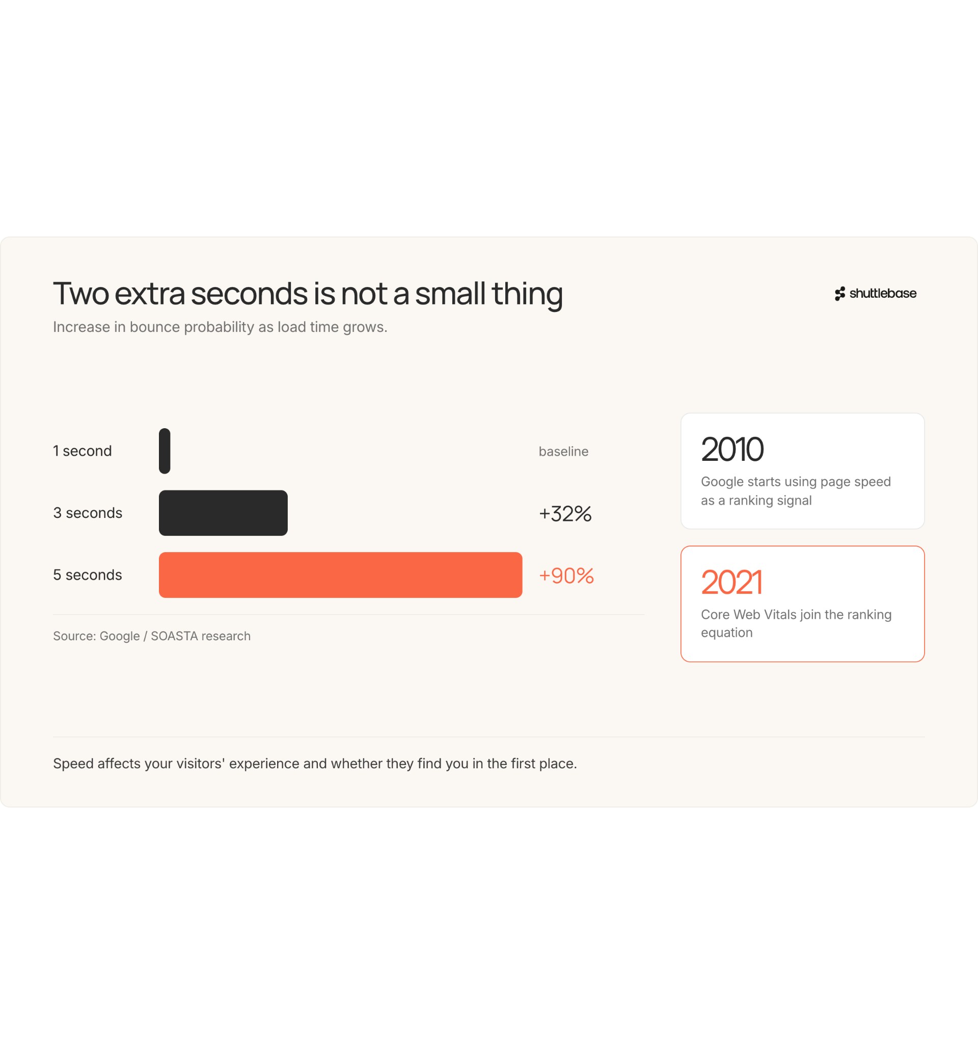 Everything You Need to Know About Page Speed While A/B Testing 
