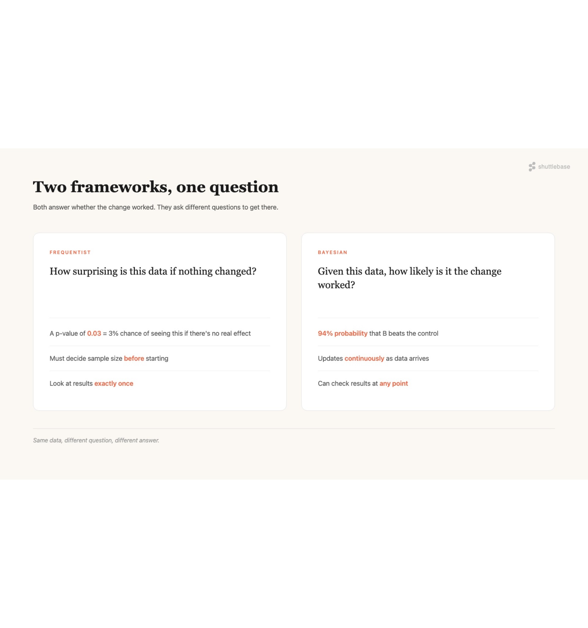 Frequentist vs. Bayesian A/B Testing: What You Need to Know