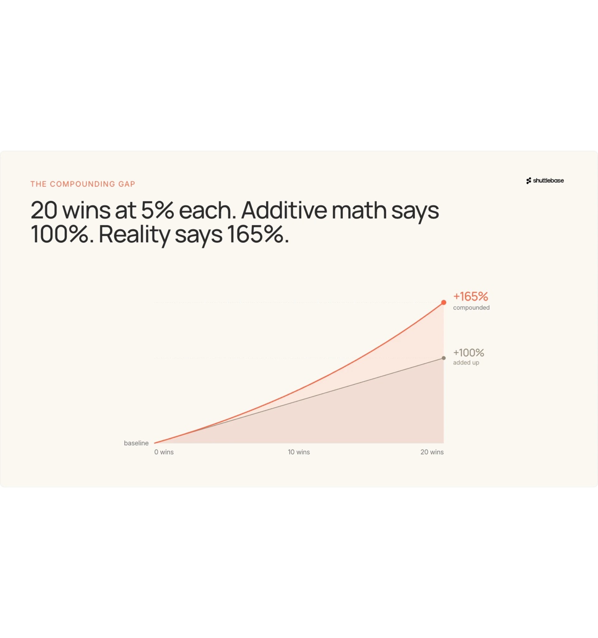 Why and How A/B Testing Compounds