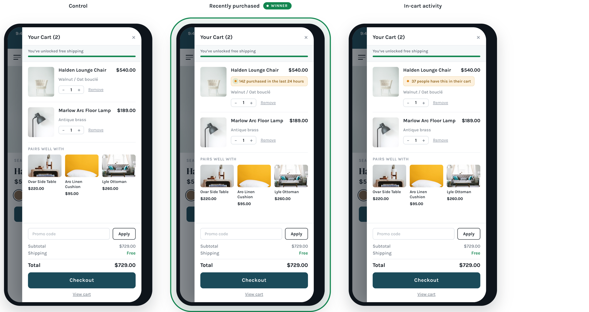 Displaying a "X Purchased in the Last 24 Hours" social proof in the side cart lifted revenue by 9.3%