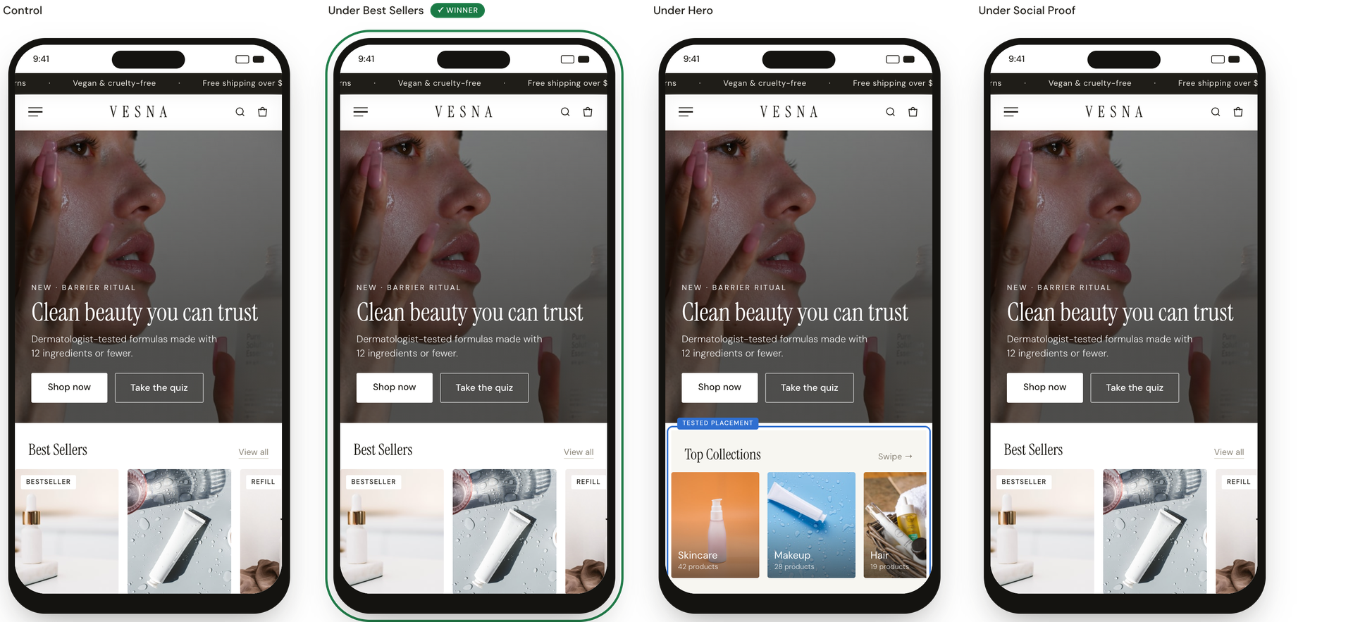 Adding a "Top Collections" carousel increased purchased conversion by 9.1%