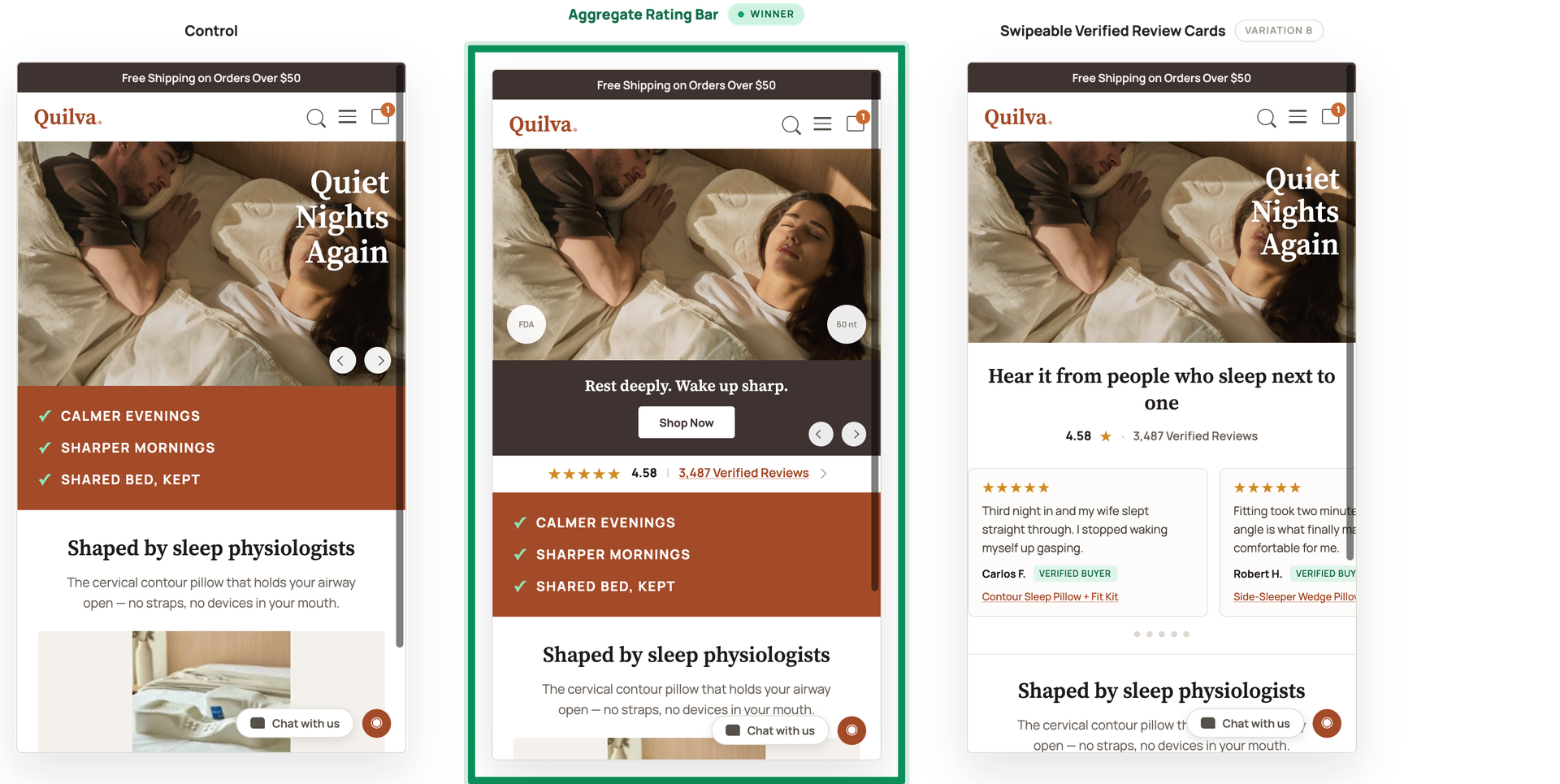 Displaying star ratings and verified reviews below the homepage hero lifted revenue by 20.3%