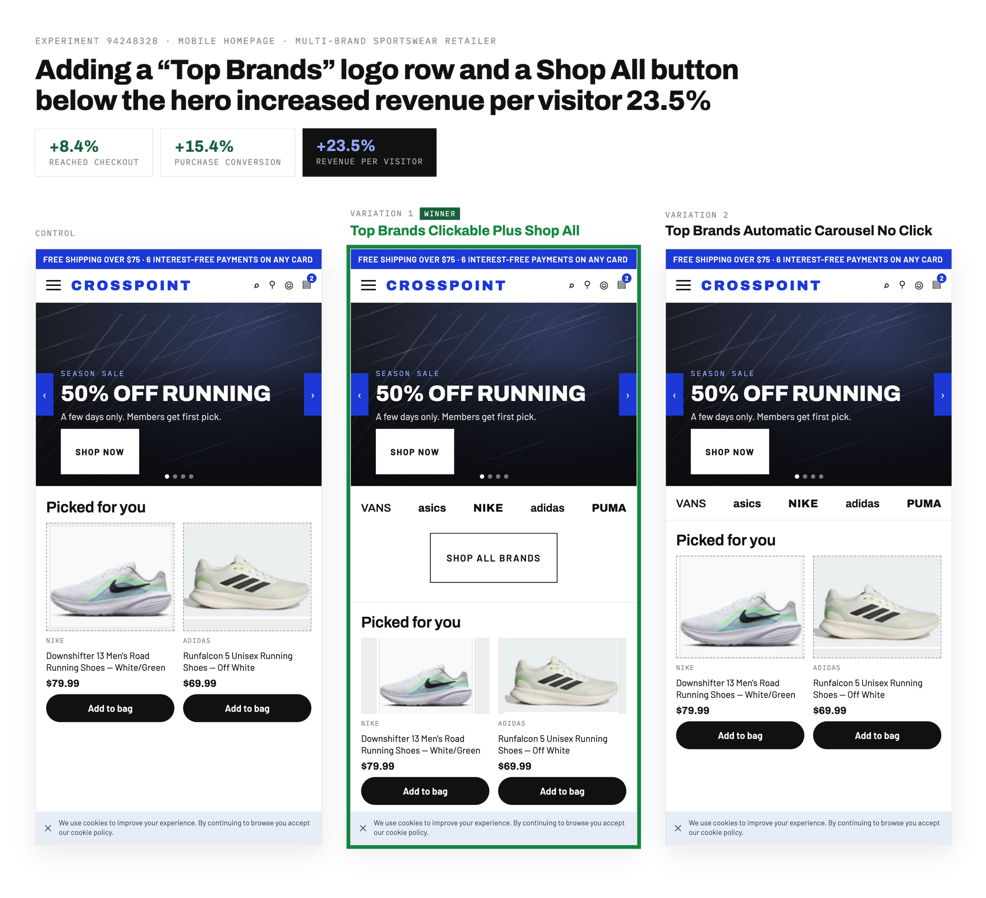 Adding “Top Brand” logos and a "Shop All" below the homepage hero increased revenue by 23.5%