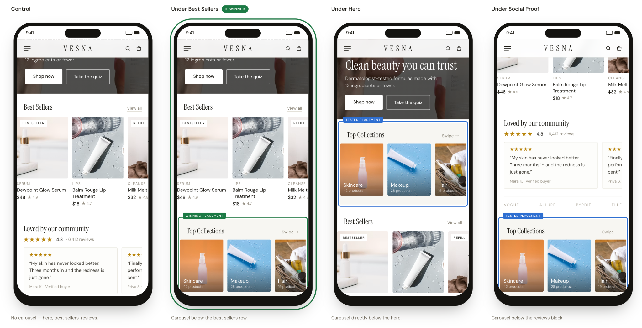 Beauty mobile homepage: control, and the Top Collections carousel placed under Best Sellers, under the hero, and under social proof; under Best Sellers won