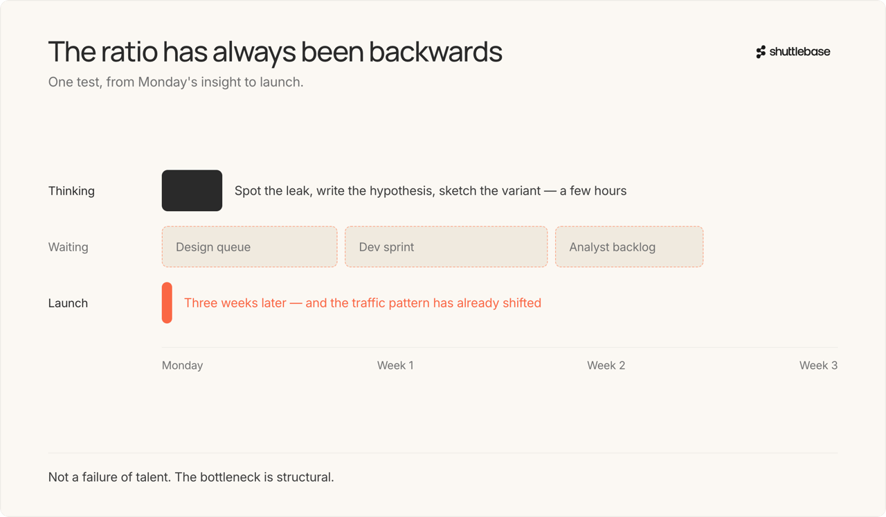 data visualization of the common bottlenecks in a CRO team's workflow