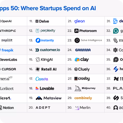 The AI Application Spending Report: Where Startup Dollars Really Go