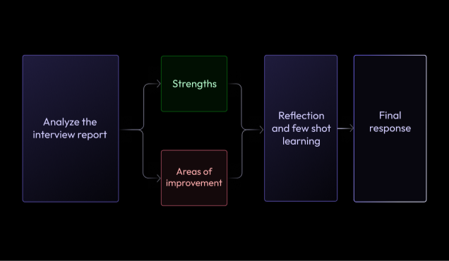 Zara: An LLM-based Candidate Interview Feedback System