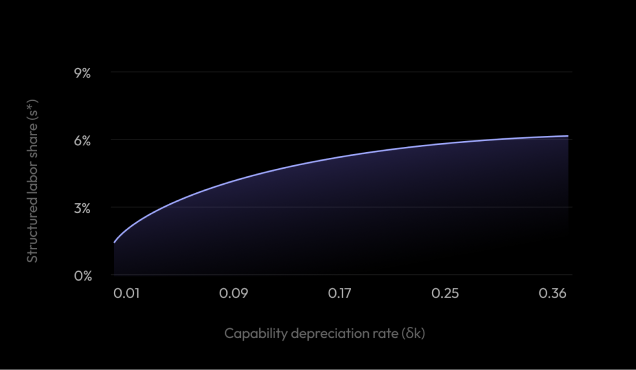 No Last Mile: A Theory of the Human Data Market