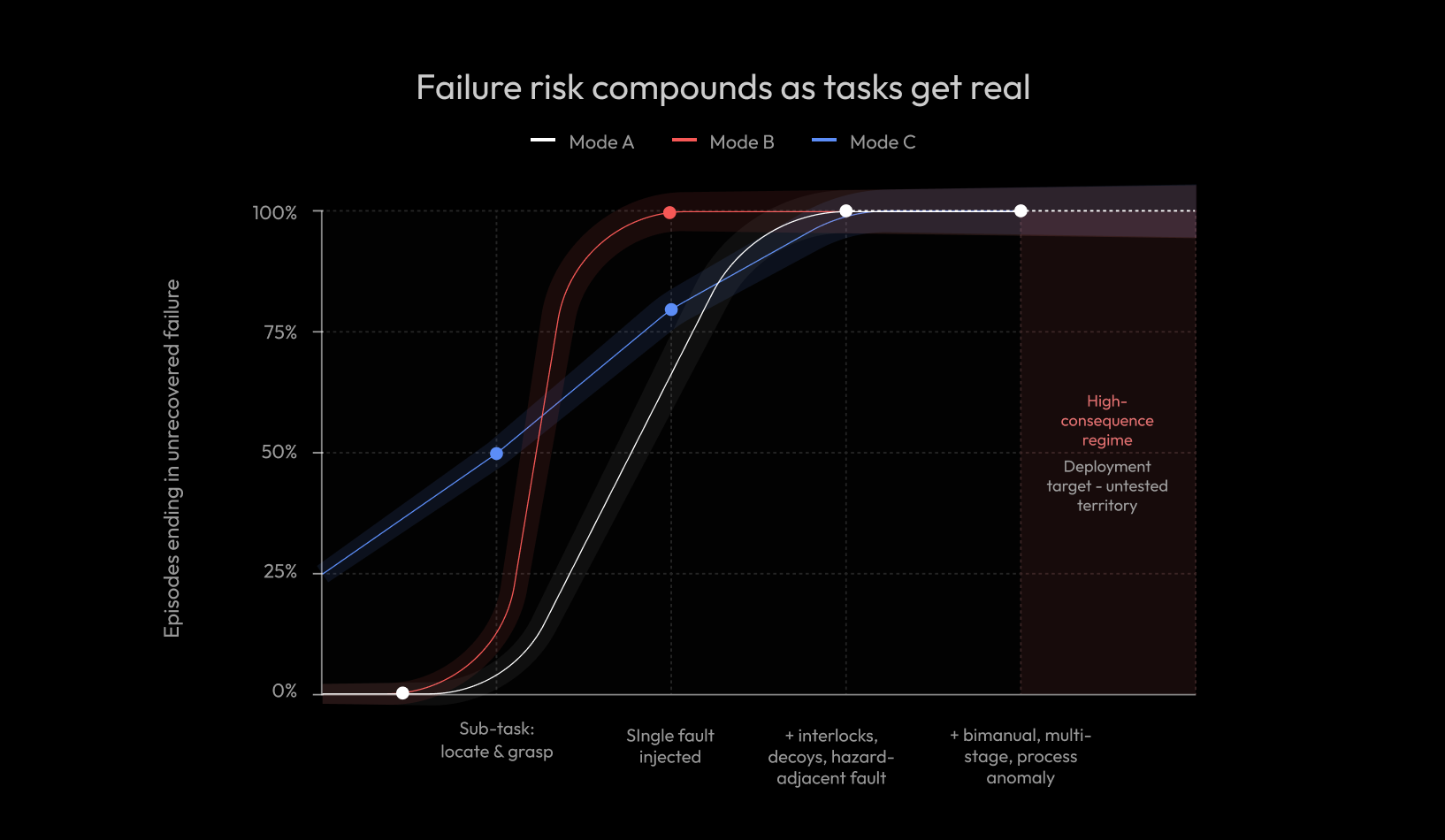 AI Models Now Introduce Safety Risks in the Physical World