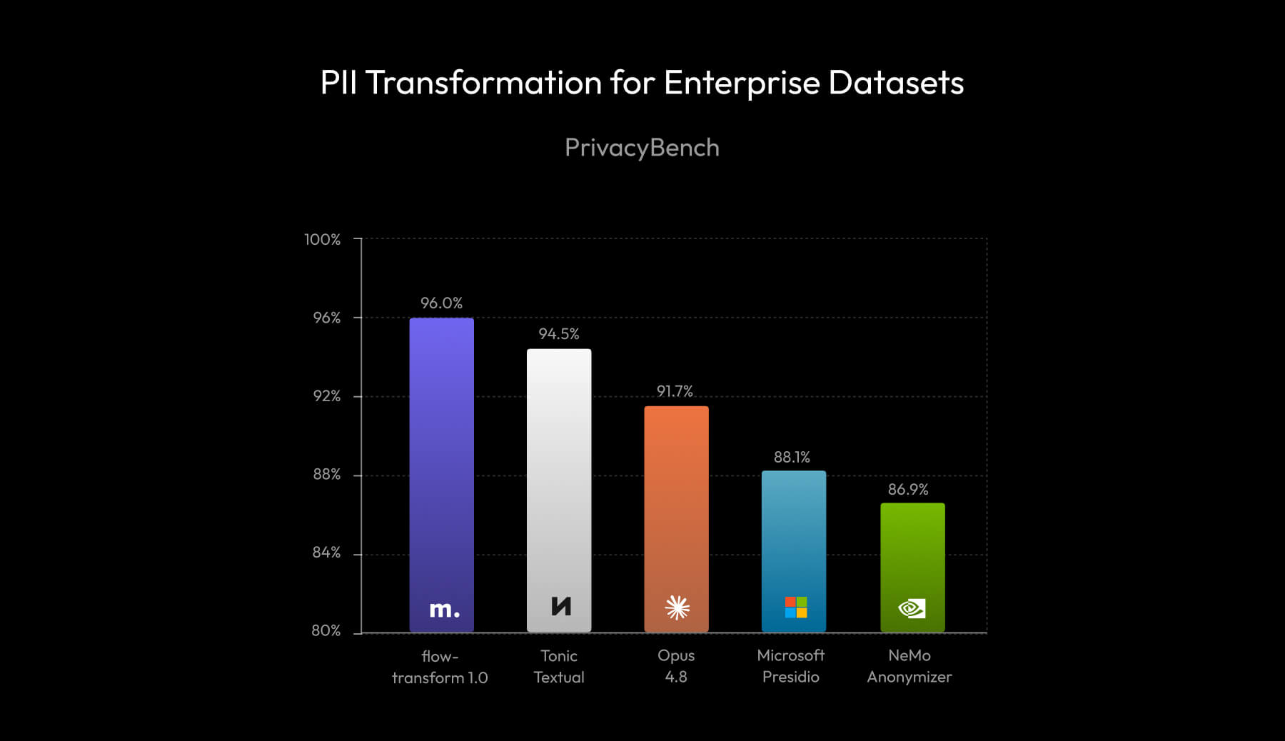 PII Transformation for Enterprise Datasets