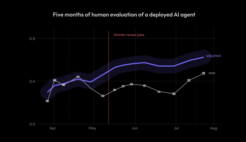 Can a company tell whether its AI agent is getting better?