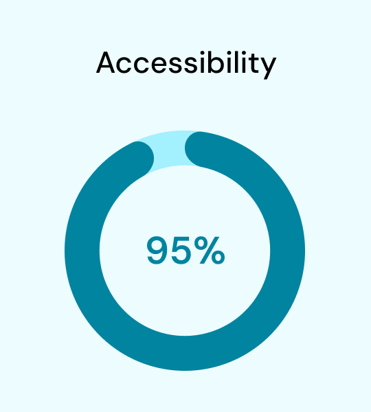 Growgeneration accessibility stats