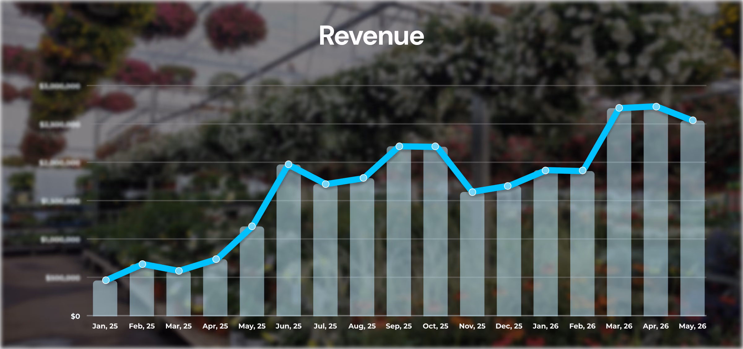 Growgeneration revenue