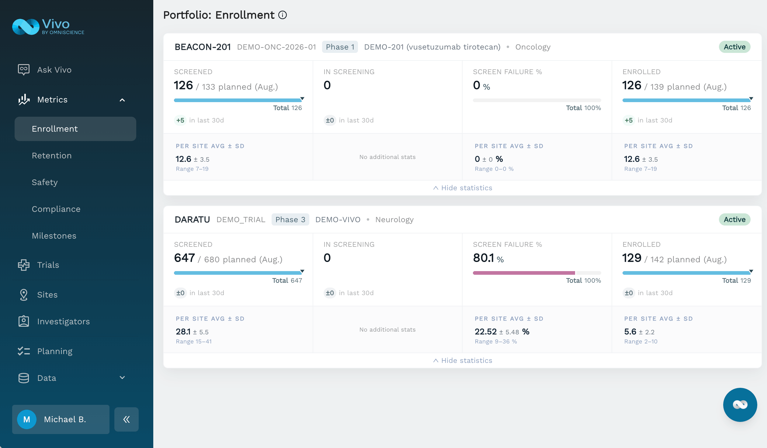 Vivo Clinical Portfolio site startup view comparing regions, countries, sites, and activation-to-first-patient-in across three studies