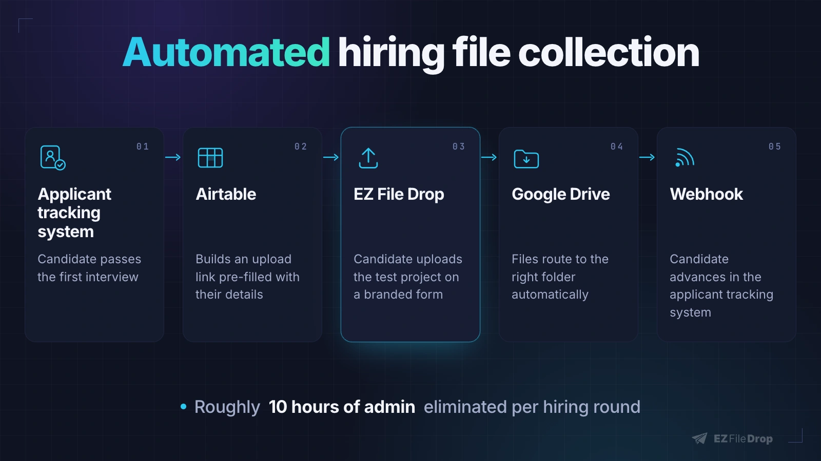 Creative agency workflow diagram showing Airtable, EZ File Drop, and Google Drive automating candidate file collection
