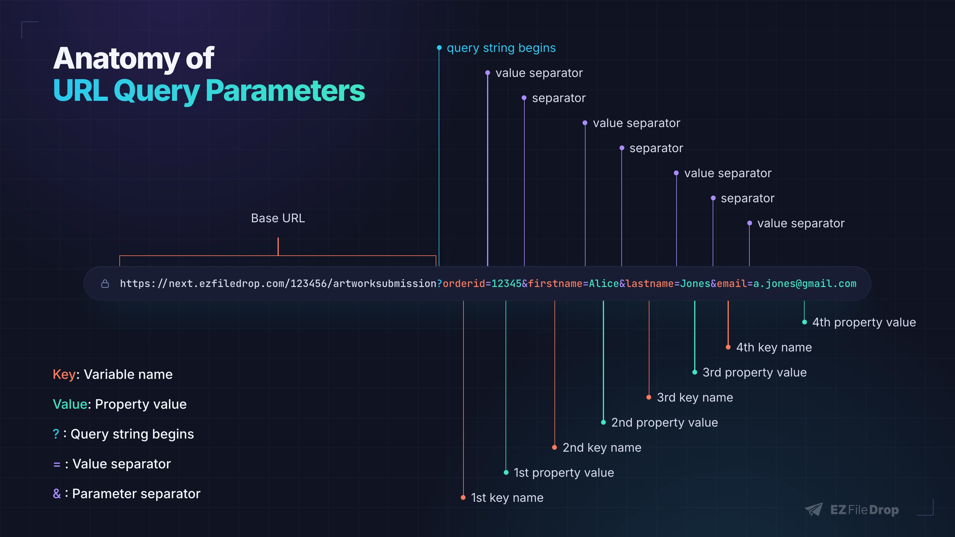 Anatomy of URL query parameters diagram: the query string begins at the question mark, each key and value is joined by an equals sign, and parameters are separated by ampersands.