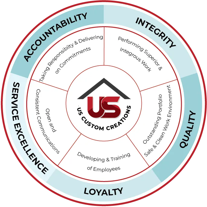 US Custom Creations core values wheel showing accountability, integrity, quality, loyalty, and service excellence