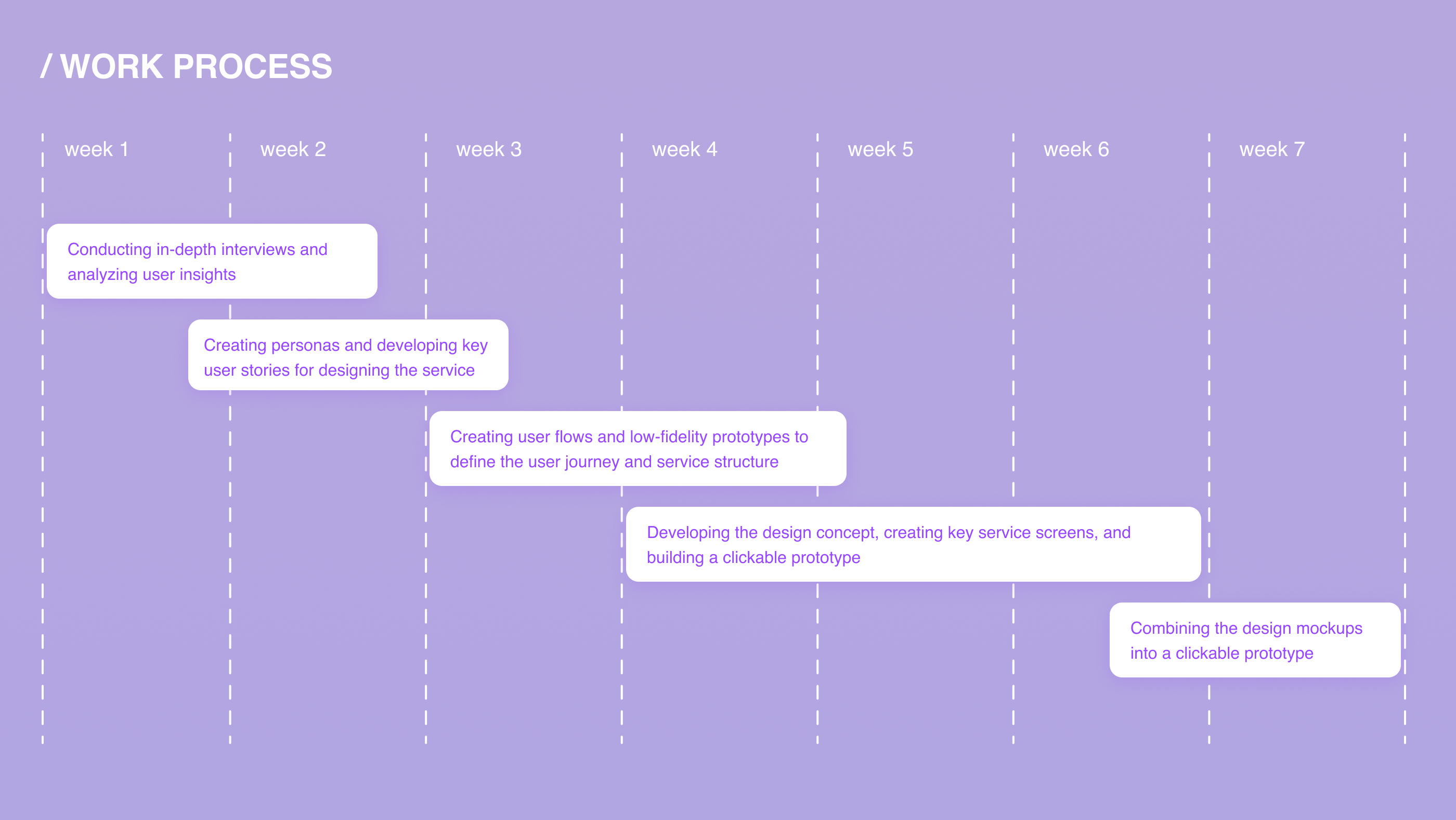 Timeline showing a 7-week work process with tasks like interviews, personas, user flows, design, and prototypes.