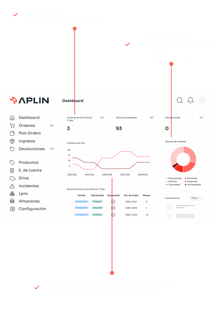 Warehouse dashboard in Spanish showing key metrics, order trends, statuses, and clear decision data.