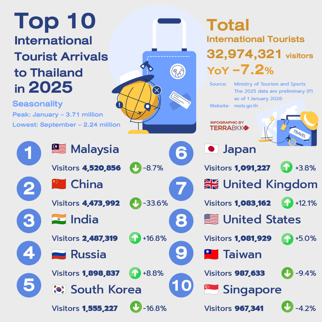 Top 10 International Tourist Arrivals to Thailand in 2025!