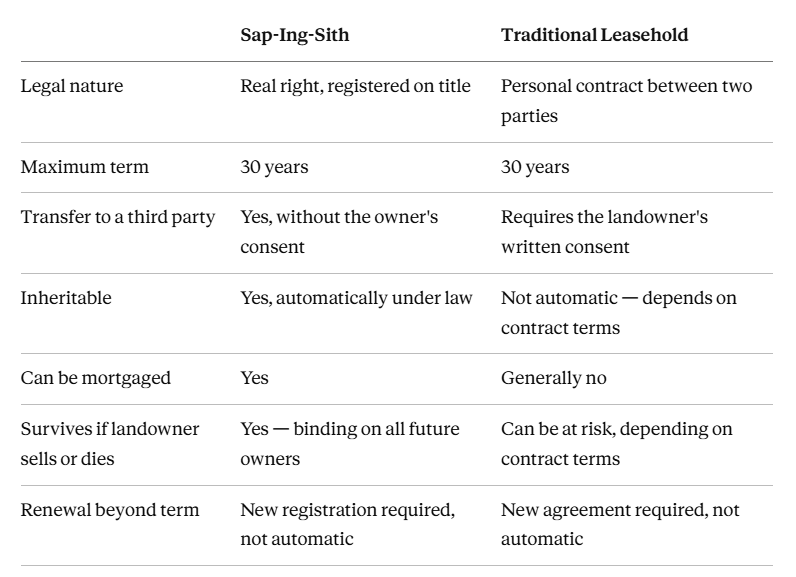 leasehold