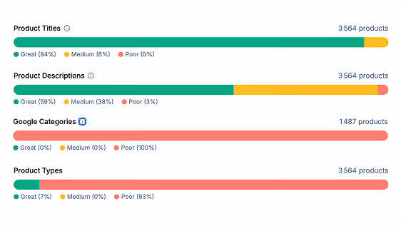 Bar charts showing product quality: Titles mostly great, descriptions mixed, categories and types mostly poor.