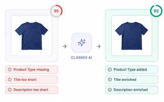 Comparison of product listing scores before (35) and after (92) using CLARMIX AI with text improvements.