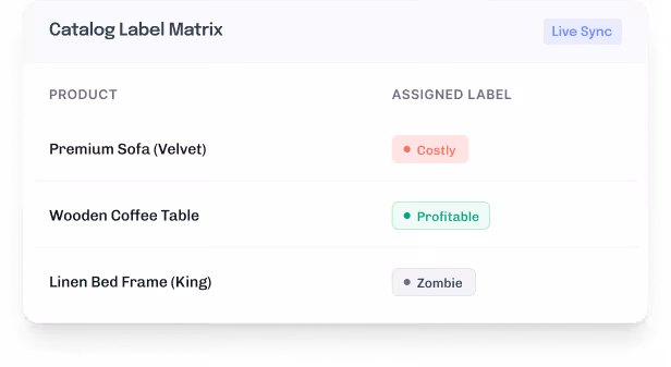 Table listing products Premium Sofa, Wooden Coffee Table, Linen Bed Frame with labels Costly, Profitable, Zombie.