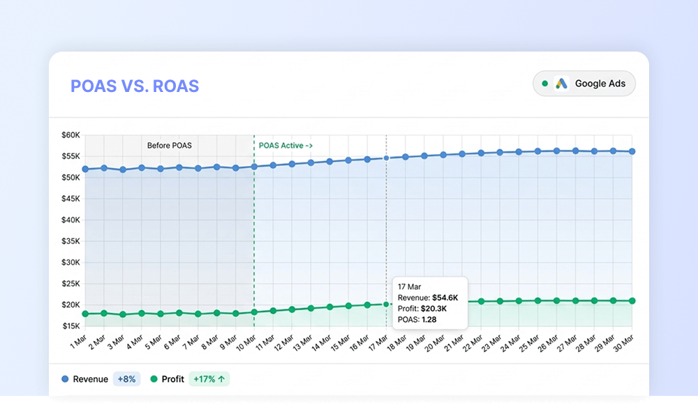 Chart comparing revenue and profit before and after switching from ROAS to POAS
