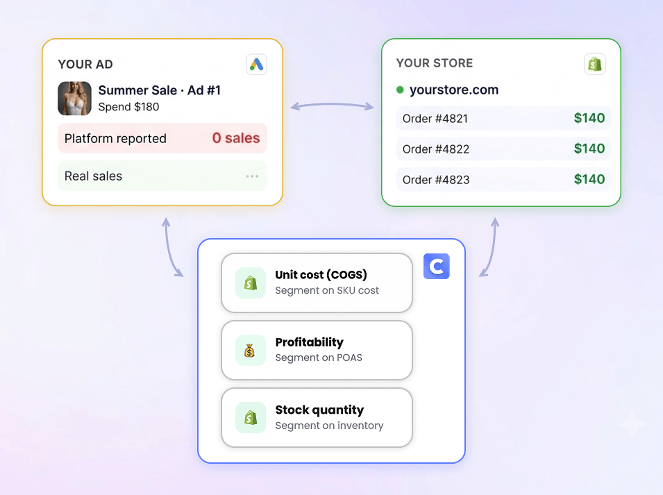 Clarmix connects your Google Ads and Shopify store data to segment products by unit cost, profitability and stock