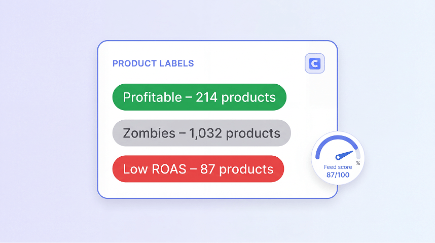 Clarmix product labels with product counts (Profitable, Zombies, Low ROAS) and a feed score of 87/100