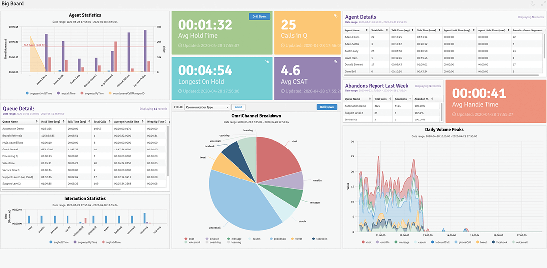 Real time support dashboards help you organize customer service data