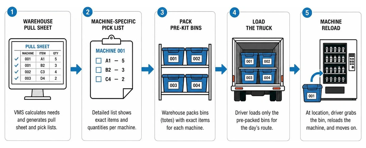 Dynamic pre-kitting process from warehouse pull sheet to machine reload Dynamic pre-kitting process from warehouse pull sheet to machine reload