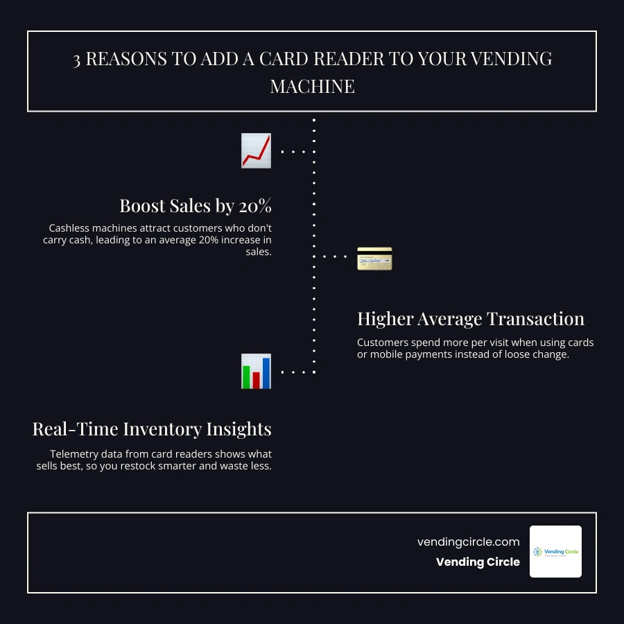 infographic showing rise of cashless vending transactions and 20% sales boost from card readers infographic infographic showing rise of cashless vending transactions and 20% sales boost from card readers infographic