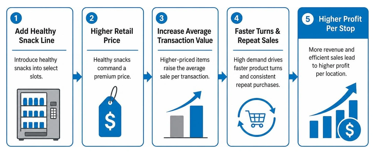 Diagram showing how healthy snack lines increase average transaction value and overall profit per stop Diagram showing how healthy snack lines increase average transaction value and overall profit per stop