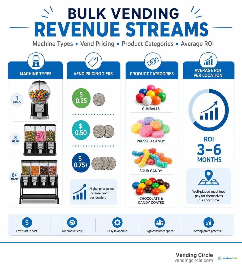 Infographic showing bulk vending revenue streams: machine types, vend pricing tiers, product categories, and average ROI per