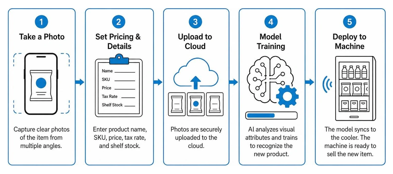 AI image training process for new inventory