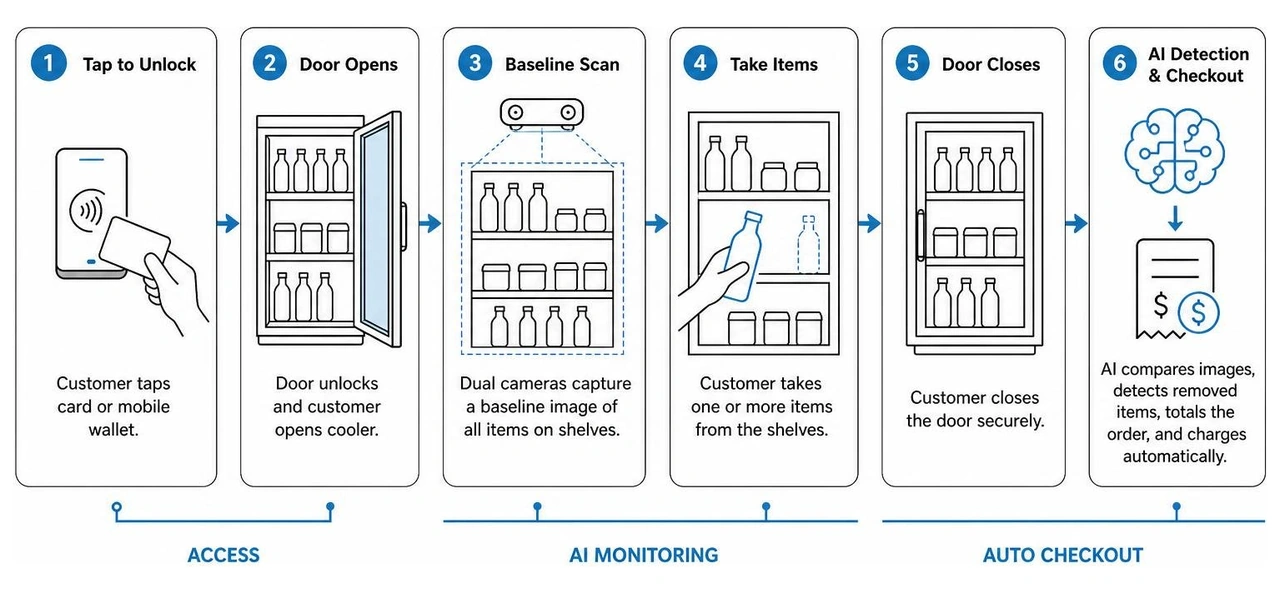 AI computer vision object detection flow