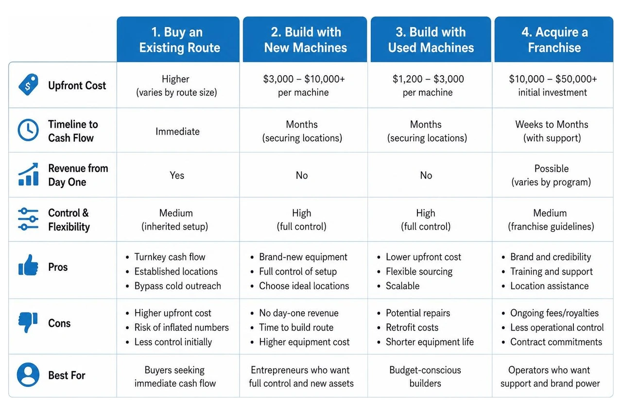 Comparison framework between buying an existing route, building with new machines, buying used machines, and acquiring a Comparison framework between buying an existing route, building with new machines, buying used machines, and acquiring a