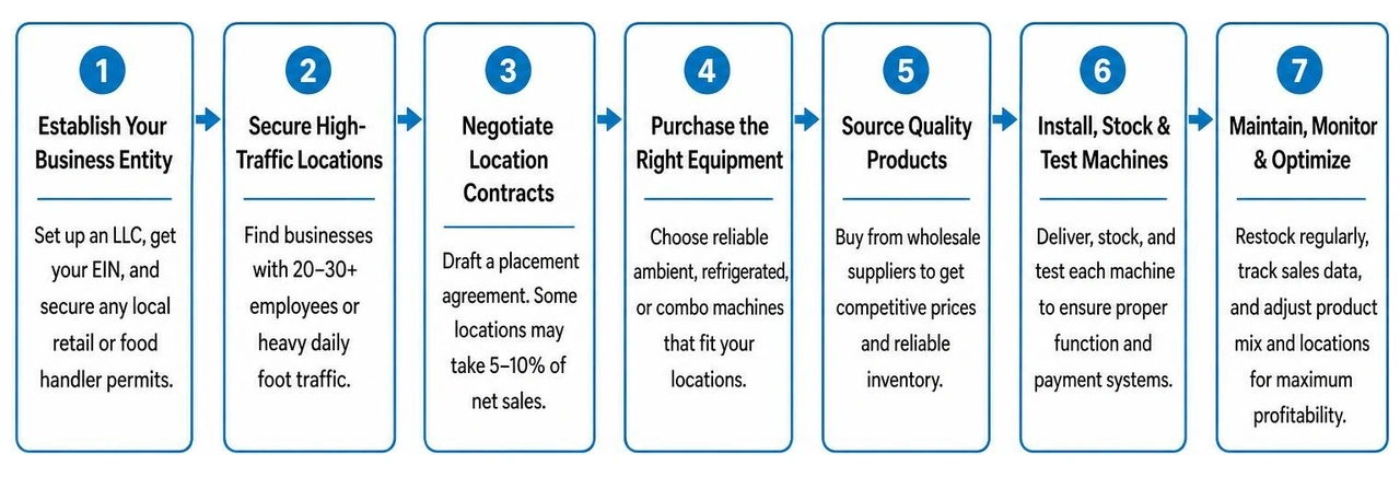 Diagram: Step-by-step process of starting a vending machine business Diagram: Step-by-step process of starting a vending machine business