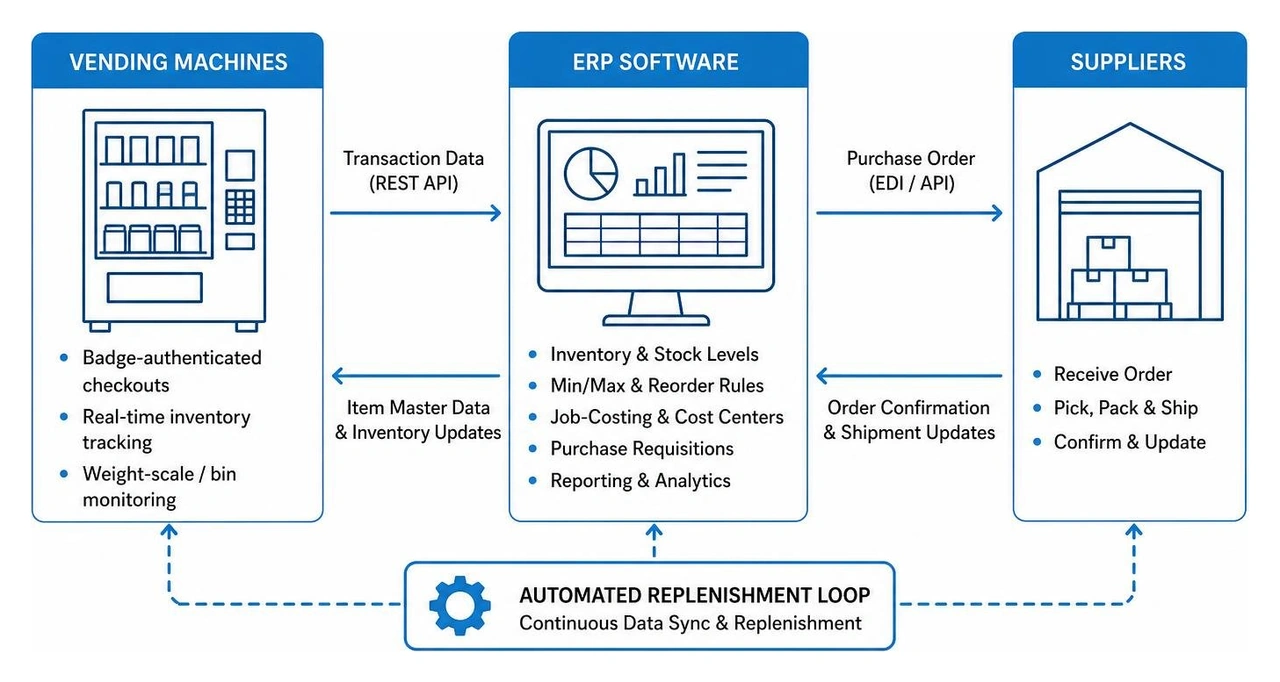 Architecture diagram showing automated API integration between vending machines, ERP software, and suppliers Architecture diagram showing automated API integration between vending machines, ERP software, and suppliers