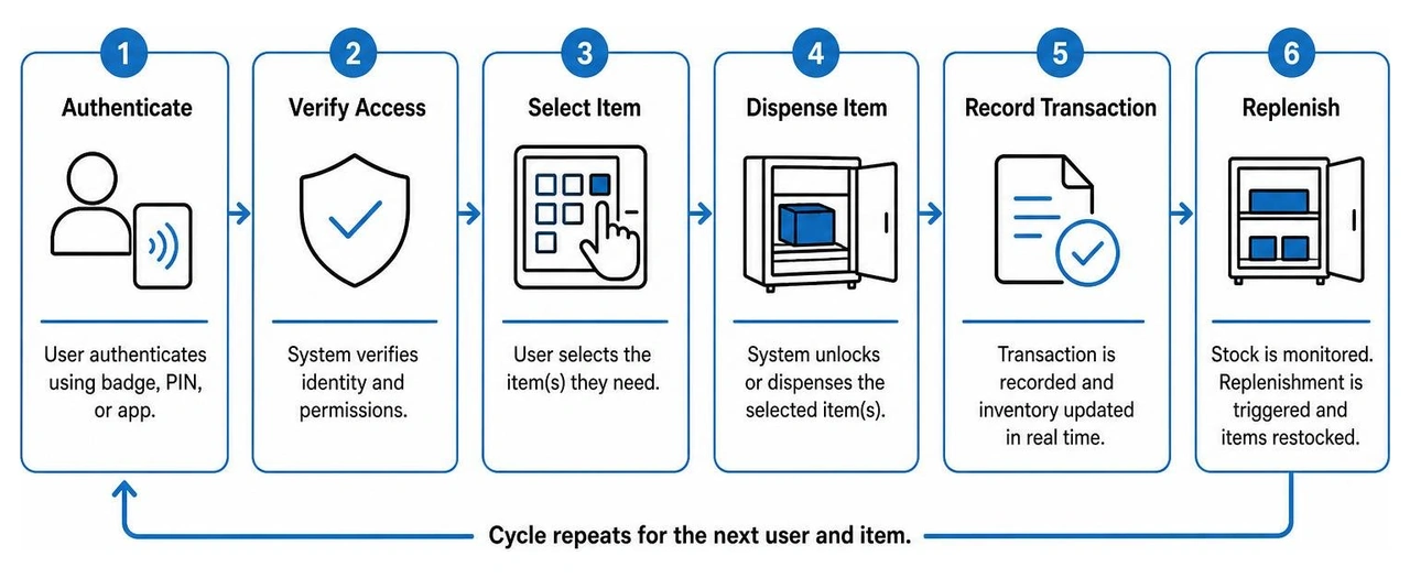 Step-by-step workflow of point-of-use inventory vending authentication, checkout, and replenishment Step-by-step workflow of point-of-use inventory vending authentication, checkout, and replenishment