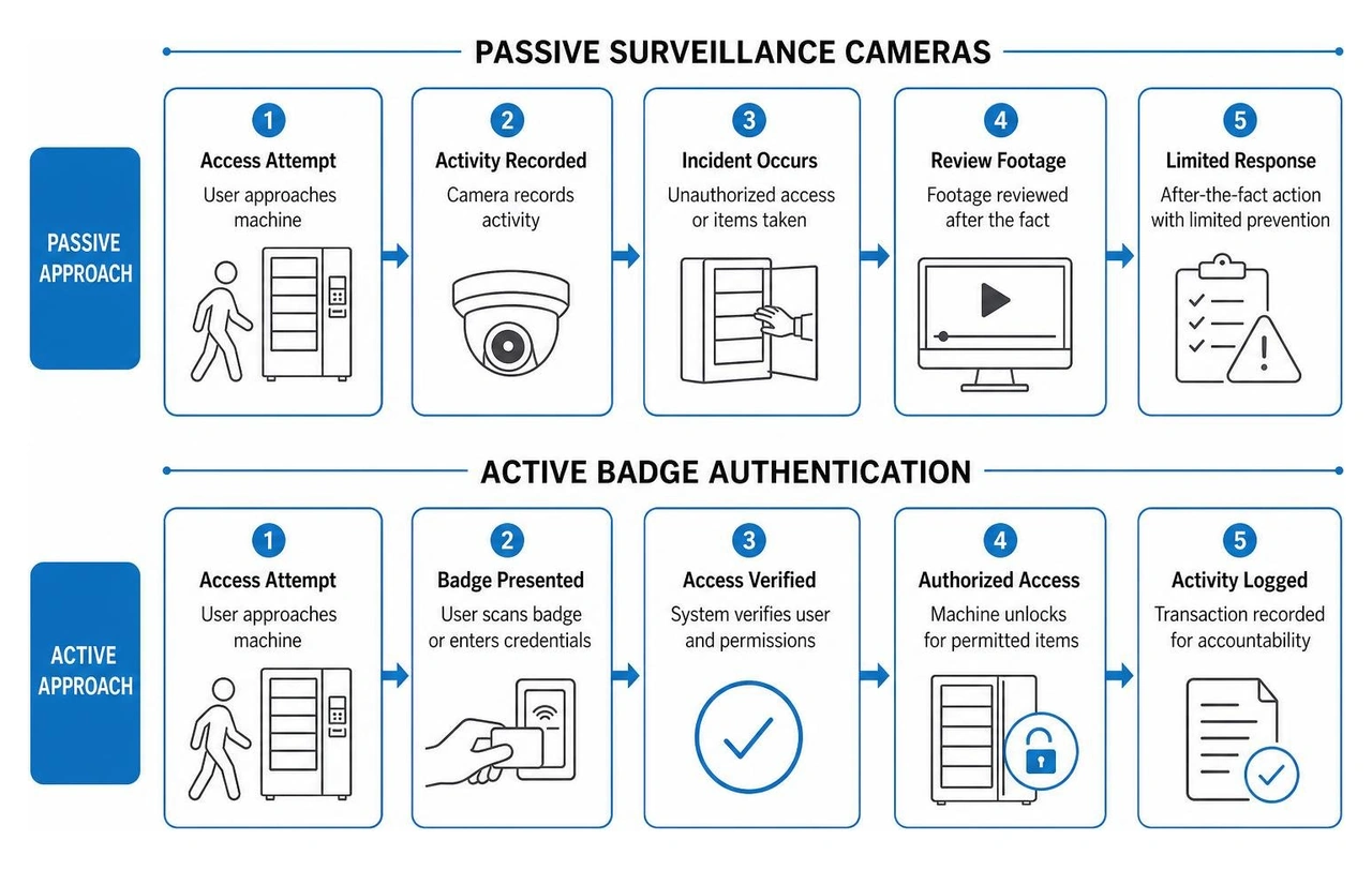 Comparison of security controls: passive surveillance cameras versus active badge authentication Comparison of security controls: passive surveillance cameras versus active badge authentication