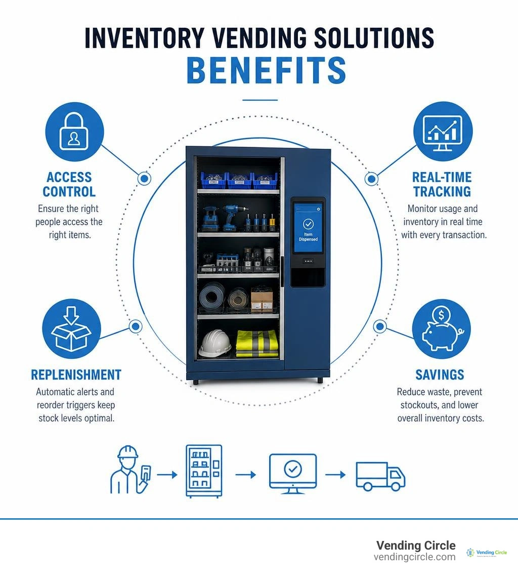 Inventory vending solutions benefits: access control, real-time tracking, replenishment, and savings infographic Inventory vending solutions benefits: access control, real-time tracking, replenishment, and savings infographic