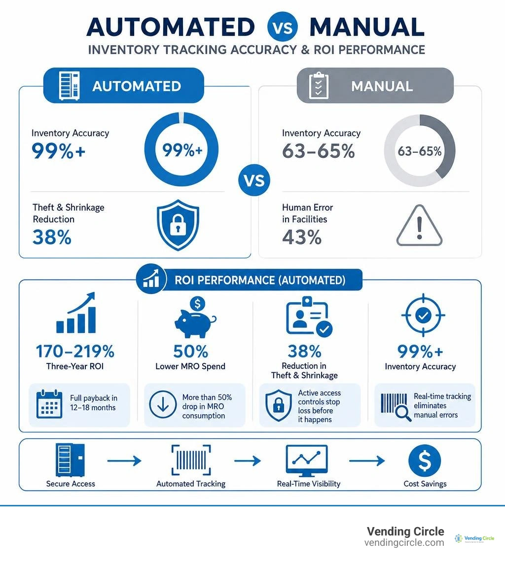 Automated vs manual inventory tracking accuracy and ROI performance metrics infographic Automated vs manual inventory tracking accuracy and ROI performance metrics infographic
