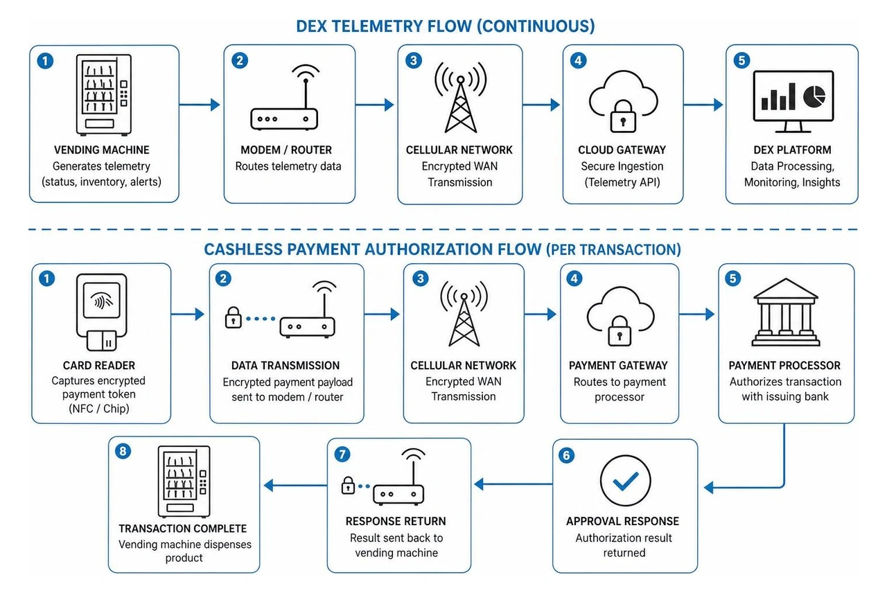 Diagram showing the DEX telemetry and cashless payment authorization sequence Diagram showing the DEX telemetry and cashless payment authorization sequence