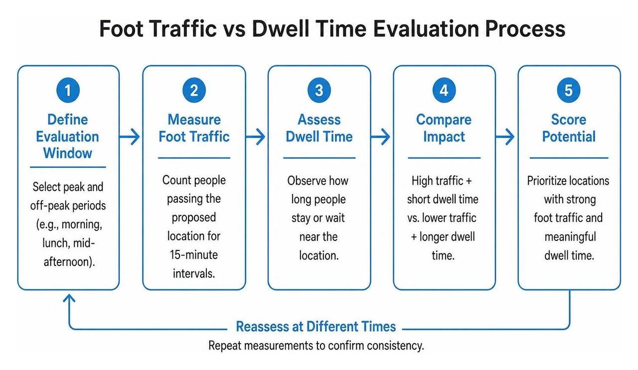 Foot Traffic vs Dwell Time Evaluation Process Foot Traffic vs Dwell Time Evaluation Process