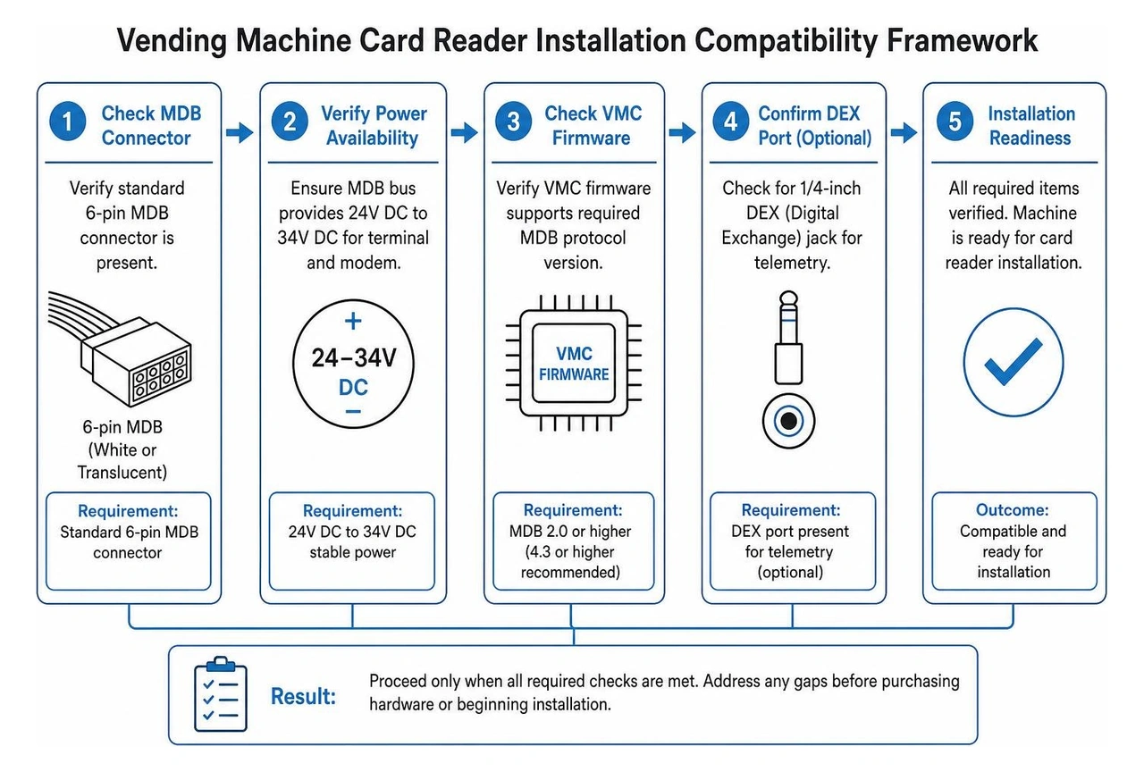 Vending machine card reader installation compatibility framework Vending machine card reader installation compatibility framework